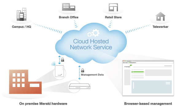 Cloud Managed Architecture