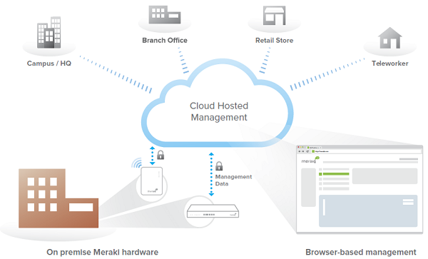 Cloud Hosted Management