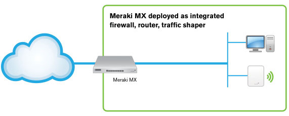 Cloud-Managed Multi-Service Router Diagram
