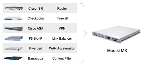Consolidate up to six devices with a single Cisco Meraki MX appliance