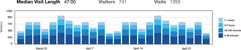 Presence Analytics