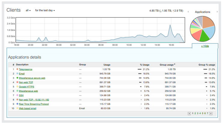 Application Visibility and Control