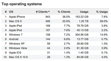 Device Reporting and Analytics