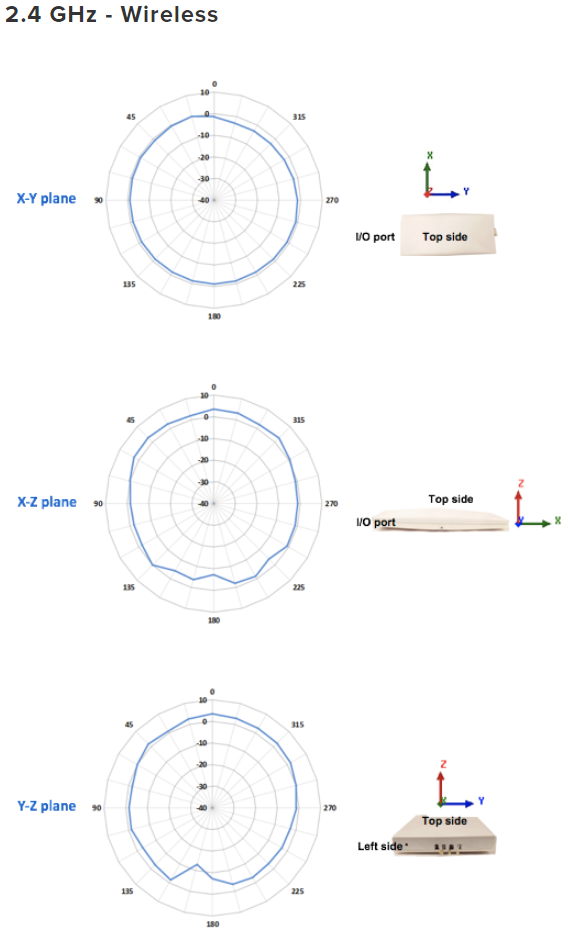 2.4 GHz - Wireless