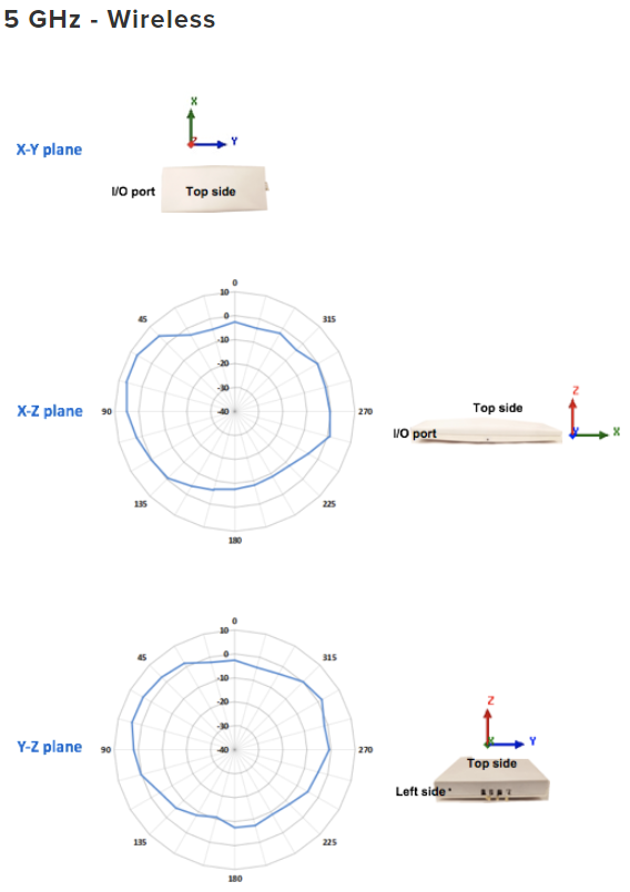 5 GHz - Wireless