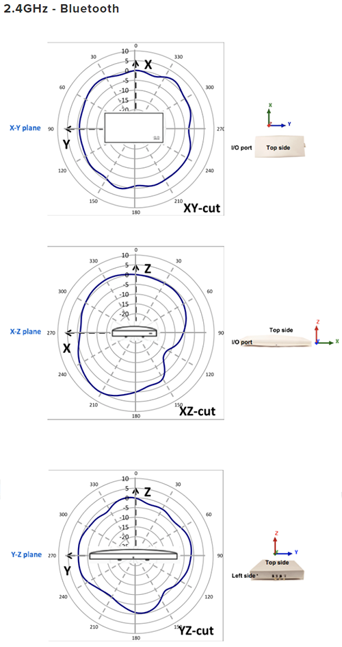 2.4GHz - Bluetooth