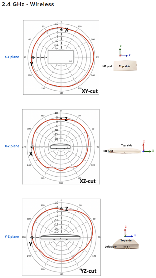 2.4 GHz - Wireless