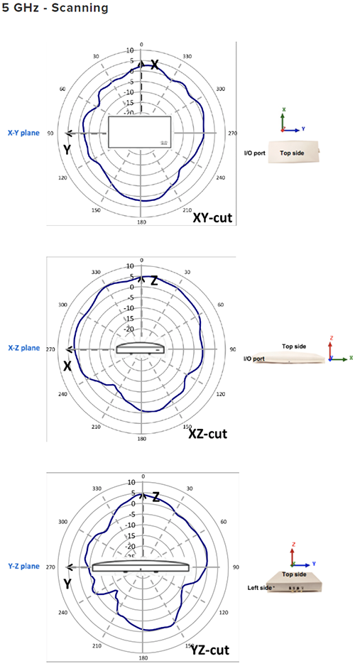 5 GHz - Scanning