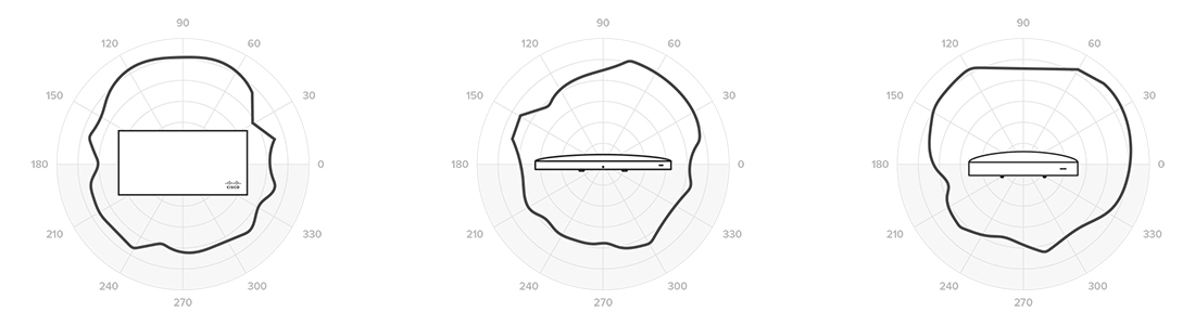 Radiation Pattern for 5GHz Antennas