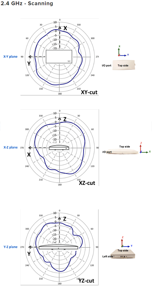 2.4 GHz - Scanning