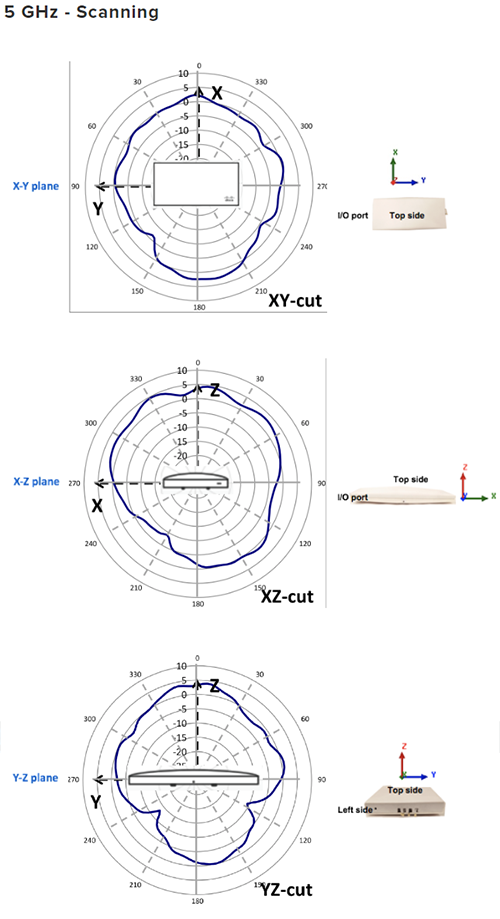 5 GHz - Scanning