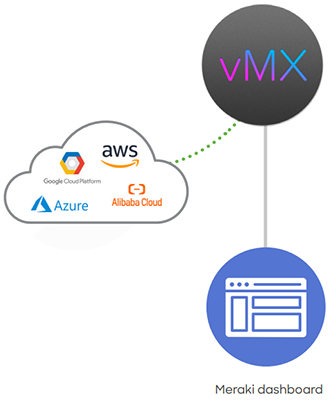 Meraki virtual MX appliances for public and private clouds